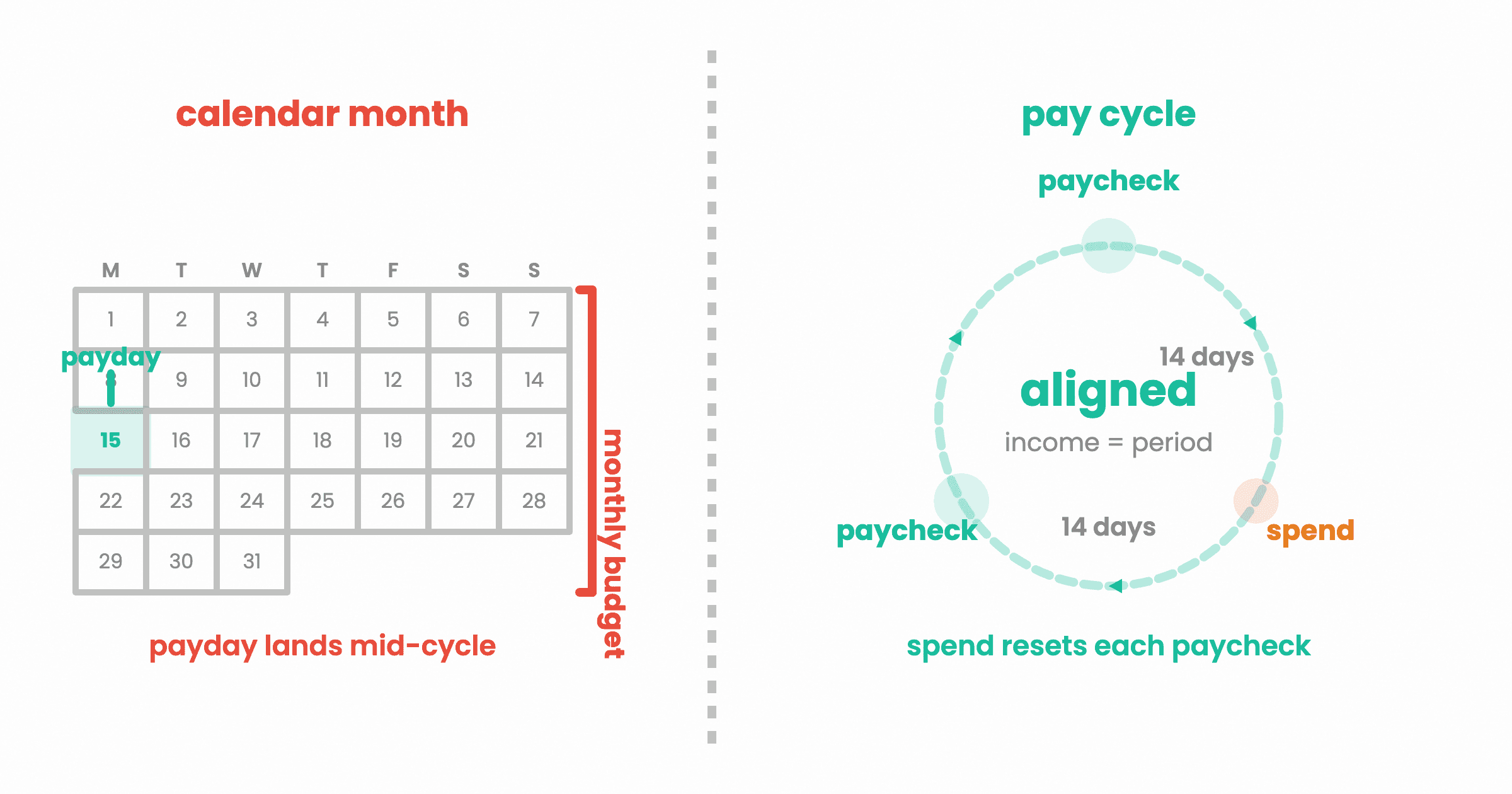 The Beginner's Guide to Pay-Cycle Budgeting